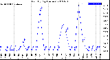 Milwaukee Weather Rain<br>By Day<br>(Inches)