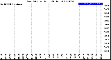 Milwaukee Weather Rain Rate<br>per Hour<br>(24 Hours)