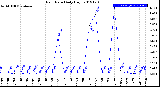 Milwaukee Weather Rain Rate<br>Daily High