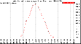 Milwaukee Weather Solar Radiation Average<br>per Hour<br>(24 Hours)