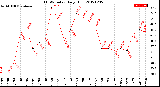 Milwaukee Weather THSW Index<br>Daily High