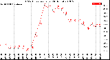 Milwaukee Weather THSW Index<br>per Hour<br>(24 Hours)