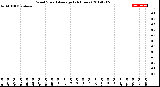 Milwaukee Weather Wind Speed<br>Average<br>(24 Hours)