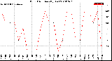 Milwaukee Weather Wind Direction<br>(By Day)