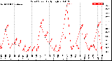 Milwaukee Weather Wind Speed<br>Daily High