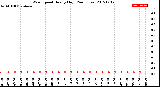 Milwaukee Weather Wind Speed<br>Hourly High<br>(24 Hours)