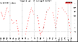 Milwaukee Weather Wind Direction<br>Daily High