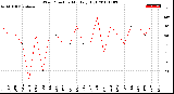 Milwaukee Weather Wind Direction<br>Monthly High