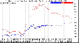 Milwaukee Weather Outdoor Temp / Dew Point<br>by Minute<br>(24 Hours) (Alternate)