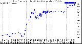 Milwaukee Weather Dew Point<br>by Minute<br>(24 Hours) (Alternate)