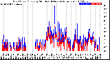 Milwaukee Weather Wind Speed/Gusts<br>by Minute<br>(24 Hours) (Alternate)