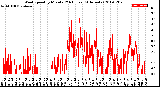 Milwaukee Weather Wind Speed<br>by Minute<br>(24 Hours) (Alternate)