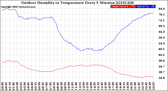 Milwaukee Weather Outdoor Humidity<br>vs Temperature<br>Every 5 Minutes