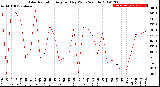 Milwaukee Weather Solar Radiation<br>Avg per Day W/m2/minute