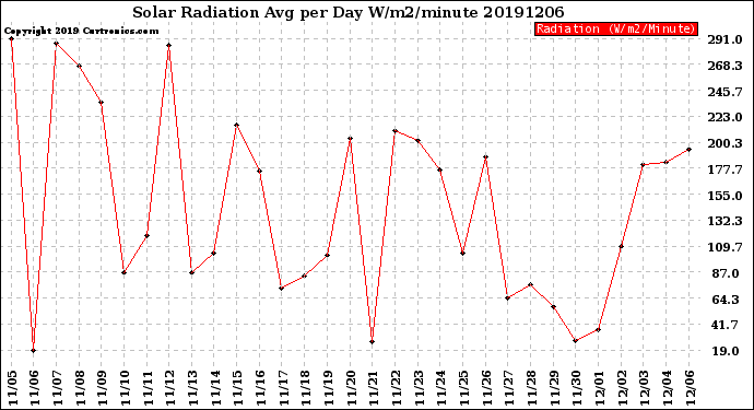 Milwaukee Weather Solar Radiation<br>Avg per Day W/m2/minute