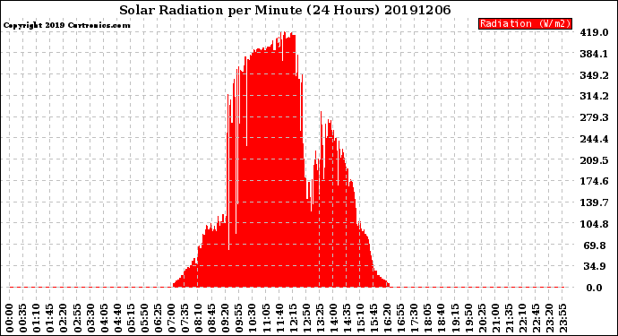 Milwaukee Weather Solar Radiation<br>per Minute<br>(24 Hours)