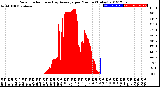 Milwaukee Weather Solar Radiation<br>& Day Average<br>per Minute<br>(Today)