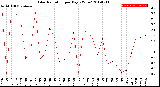 Milwaukee Weather Solar Radiation<br>per Day KW/m2