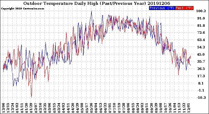 Milwaukee Weather Outdoor Temperature<br>Daily High<br>(Past/Previous Year)