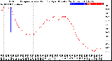 Milwaukee Weather Outdoor Temperature<br>vs Wind Chill<br>per Minute<br>(24 Hours)