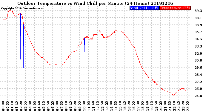 Milwaukee Weather Outdoor Temperature<br>vs Wind Chill<br>per Minute<br>(24 Hours)