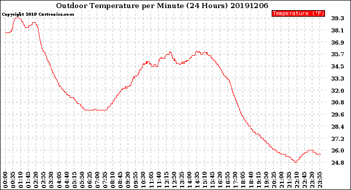 Milwaukee Weather Outdoor Temperature<br>per Minute<br>(24 Hours)