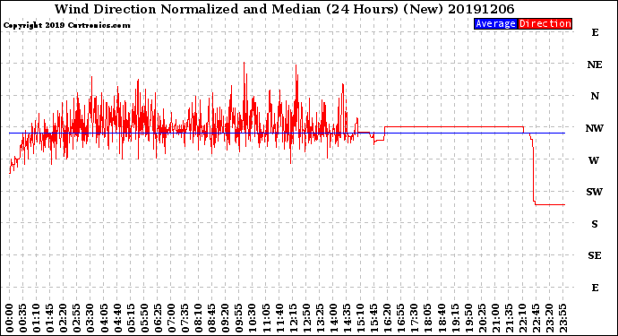 Milwaukee Weather Wind Direction<br>Normalized and Median<br>(24 Hours) (New)