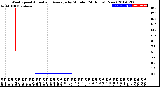 Milwaukee Weather Wind Speed<br>Actual and Average<br>by Minute<br>(24 Hours) (New)