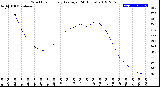 Milwaukee Weather Wind Chill<br>Hourly Average<br>(24 Hours)