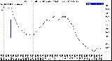 Milwaukee Weather Wind Chill<br>per Minute<br>(24 Hours)