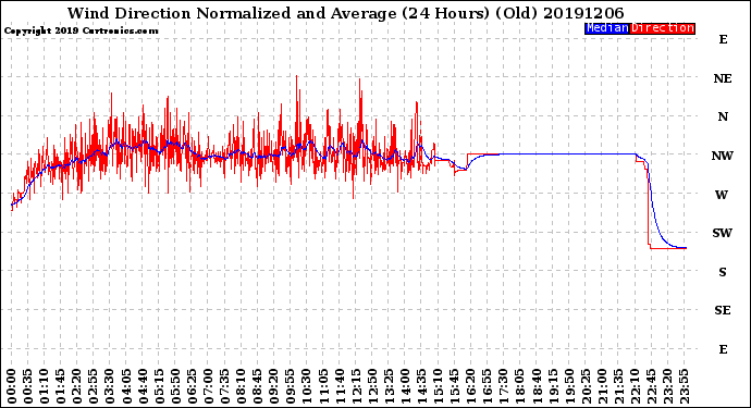 Milwaukee Weather Wind Direction<br>Normalized and Average<br>(24 Hours) (Old)