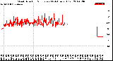 Milwaukee Weather Wind Direction<br>Normalized<br>(24 Hours) (Old)