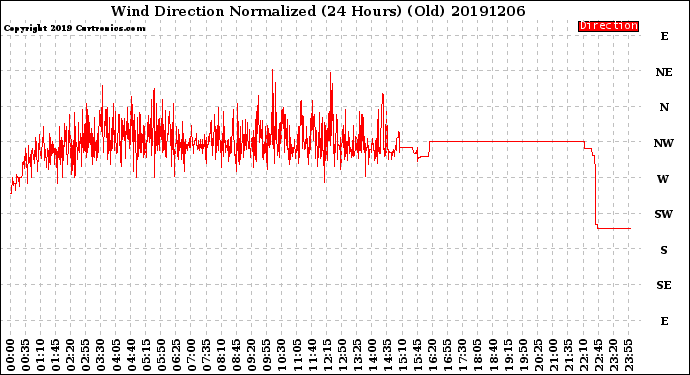 Milwaukee Weather Wind Direction<br>Normalized<br>(24 Hours) (Old)