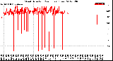 Milwaukee Weather Wind Direction<br>(24 Hours) (Raw)