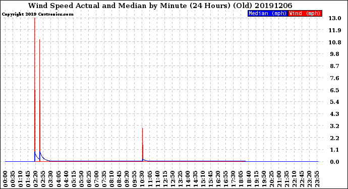 Milwaukee Weather Wind Speed<br>Actual and Median<br>by Minute<br>(24 Hours) (Old)