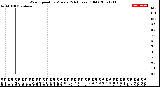 Milwaukee Weather Wind Speed<br>by Minute<br>(24 Hours) (Old)