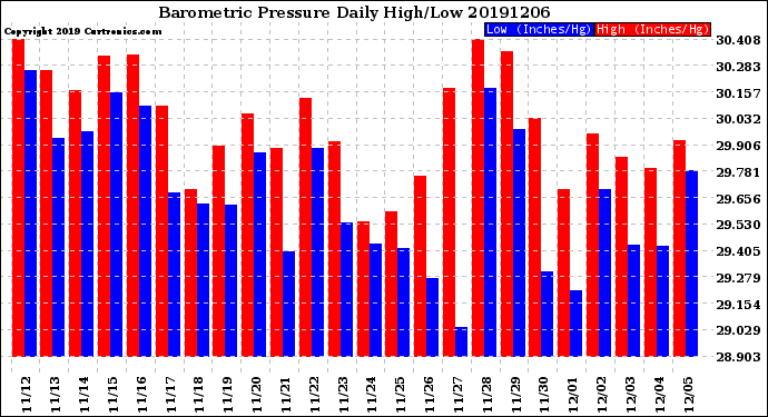 Milwaukee Weather Barometric Pressure<br>Daily High/Low