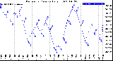 Milwaukee Weather Barometric Pressure<br>Daily High