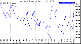 Milwaukee Weather Barometric Pressure<br>Daily Low