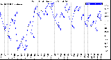 Milwaukee Weather Wind Chill<br>Daily Low