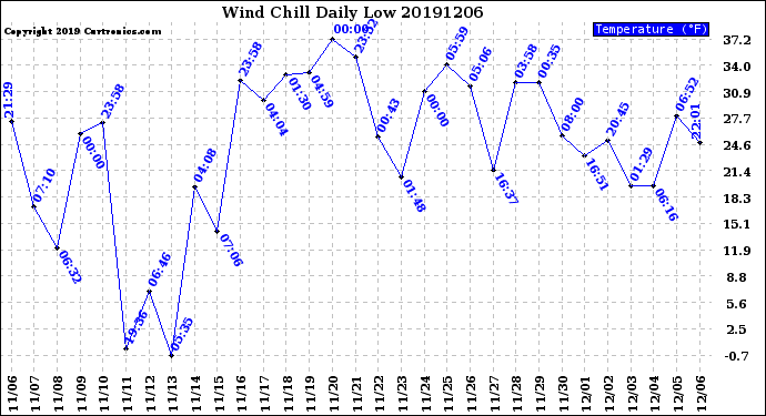 Milwaukee Weather Wind Chill<br>Daily Low