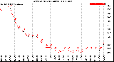 Milwaukee Weather Dew Point<br>(24 Hours)