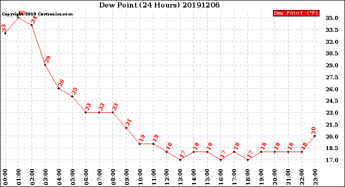 Milwaukee Weather Dew Point<br>(24 Hours)