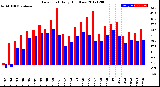 Milwaukee Weather Dew Point<br>Daily High/Low