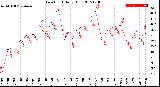 Milwaukee Weather Dew Point<br>Daily High