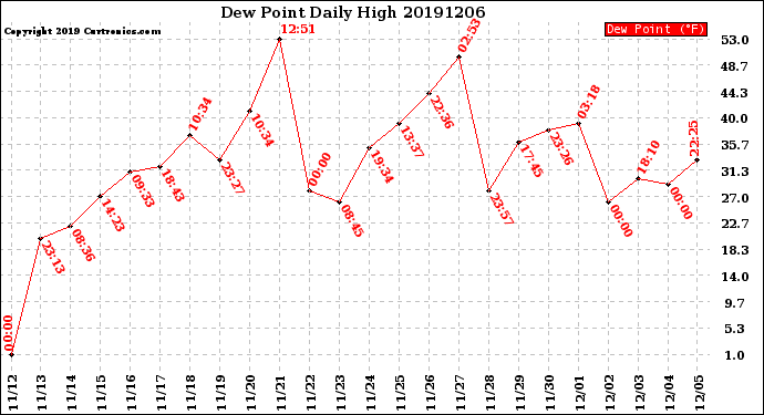 Milwaukee Weather Dew Point<br>Daily High