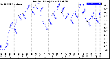 Milwaukee Weather Dew Point<br>Daily Low