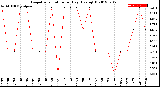 Milwaukee Weather Evapotranspiration<br>per Day (Ozs sq/ft)