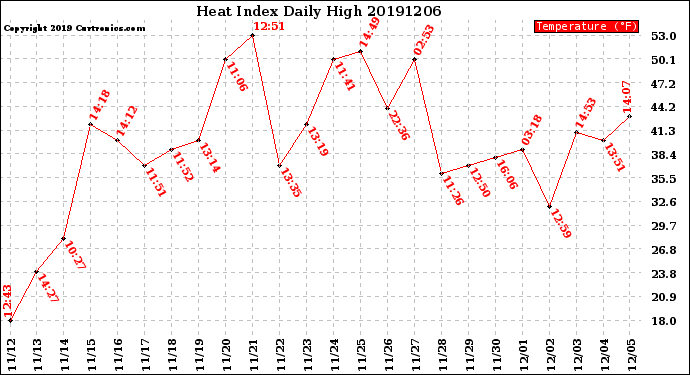 Milwaukee Weather Heat Index<br>Daily High