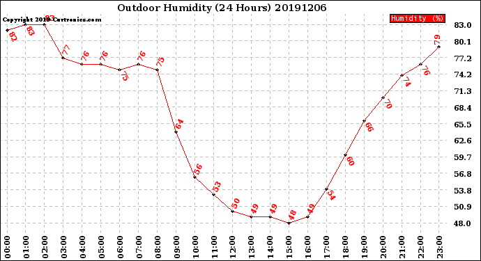Milwaukee Weather Outdoor Humidity<br>(24 Hours)